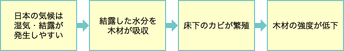 床下カビのメカニズム